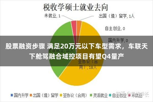 股票融资步骤 满足20万元以下车型需求，车联天下舱驾融合域控项目有望Q4量产