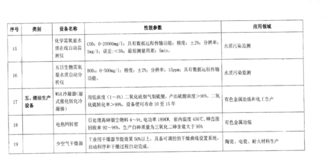 環境保護專用設備企業所得稅優惠目錄解讀